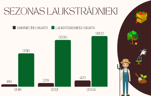 Sezonas laukstrādnieki 2024. gadā