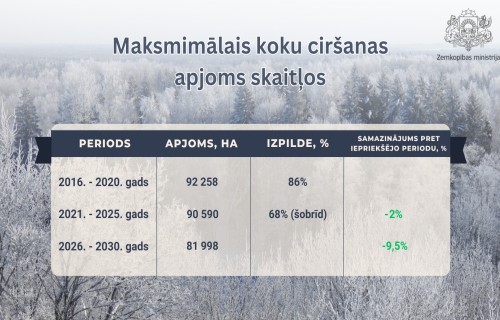 Turpmākajiem pieciem gadiem pieļaujamais ciršanas apjoms valsts mežā galvenajā cirtē samazināts par 9.5 %