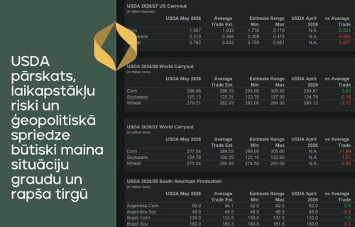 Ģeopolitiskā spriedze būtiski maina situāciju graudu un rapša tirgū