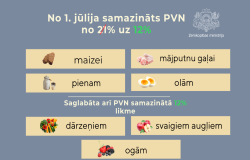 No 1. jūlija samazināts PVN arī maizei, pienam, mājputnu gaļai un olām